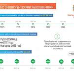 Инфографика: что сделают в Новгородской области для борьбы с онкозаболеваниями