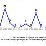 ИЦК: ежедневный прирост числа больных COVID-19 в Новгородской области снижается