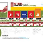 Цена на «Котлету с пюрешкой» в Великом Новгороде выросла с декабря почти на 33 рубля