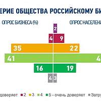 Предприниматель — звучит гордо: более 80% россиян доверяют бизнесу