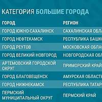 Великий Новгород вошёл в пятёрку «Умных городов»